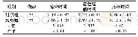 《表2 2组患者药物作用时间比较 (, d)》