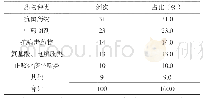 《表1 涉及不良反应的药物种类》