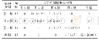 《表3 CT和MRI联合检查诊断晚期子宫内膜癌术前分期与病理诊断结果比较[例 (%) ]》