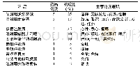 《表4 新的ADR分布情况及临床表现》