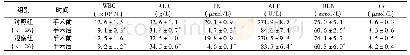 《表1 2组患者手术前后指标比较(x珋±s)》