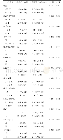 表1 剖宫产术后切口感染影响因素的单因素分析