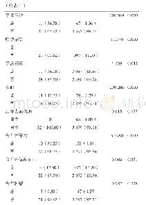 表1 剖宫产术后切口感染影响因素的单因素分析