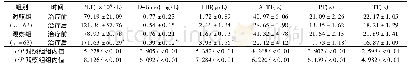 《表2 2组产妇治疗前后凝血功能指标比较(±s)》