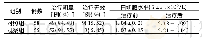 《表1 2组患者治疗效果以及白细胞水平比较》