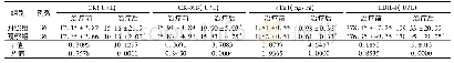 《表1 2组患儿治疗前后CK、CK-MB、c Tn T及LDH-1水平比较(±s)》