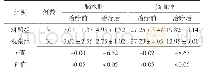 《表1 两组患者治疗前后脑水肿与脑血肿体积比较（,ml)》