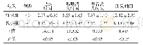 表2 两组患儿退热时间、咳嗽消失时间、啰音消失时间、住院时间比较（,d)