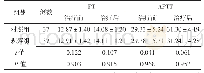 《表3 两组患儿凝血功能指标比较（±s,s)》