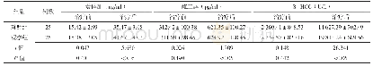 《表1 两组相关激素水平比较（±s)》