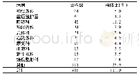 表2 PA的科室分布与构成比