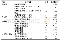 《表1 所涉及药品的种类及名称(n=864)》