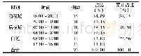 表3 管路不良事件发生时段情况表