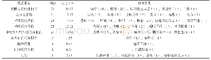 表1 ADR累及的器官系统及表现