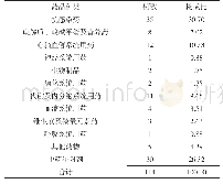 《表2 ADR药品种类及构成比（%）》