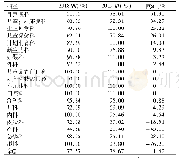 《表2 2018年1-6月-2019年1-6月年上半年基本药物优先使用率统计表》