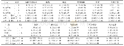 表1 2组患者治疗前后症状及体征评分比较(±s，分)