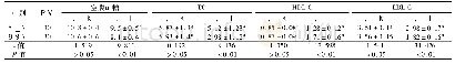 表1 2组治疗前后空腹血糖水平及血脂指标比较(±s,mmol/L)