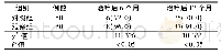表2 2组HPV转阴率比较[例(%)]