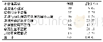 表1 不合理处方类型及占比