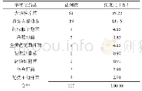 《表1 多重耐药菌种类：安徽医科大学第二附属医院儿科多重耐药菌常见种类及敏感药物分析》