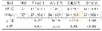 表2 两组临床症状、体征改善情况比较[例（%）]