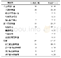 表1 泌尿系感染病原菌分布及构成比