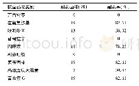 表3 泌尿系感染患者中常见革兰阳性球菌耐药率(n=23)