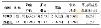 表3 2组患者不良反应发生情况比较[例(%)]