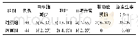 表3 2组患者不良反应发生情况比较[例(%)]