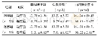 表2 2组患儿治疗前后炎性指标比较(±s)