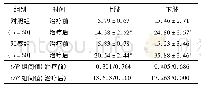 表2 2组患者治疗前后FMA评分比较(±s，分)