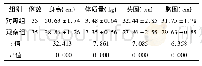 表1 2组新生儿生长发育情况比较(±s)