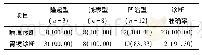 表1 胃镜与病理诊断胃癌结果比较[例(%)]