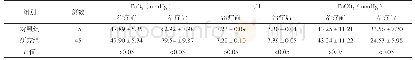 表2 两组治疗前后PaCO2、pH、PaO2比较（)