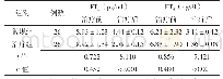 《表2 两组治疗前后FT3、FT4水平比较（)》