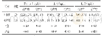表3 两组治疗前后血清炎性因子水平比较（)