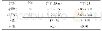 表3 两组产后30 min、2 h宫缩强度比较（)