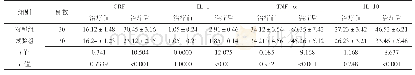 表3 两组血清创伤指标比较（,mg/L)