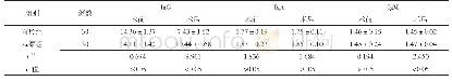 表3 两组手术前后免疫功能情况比较（,g/L)