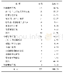 表2 溶媒选择不当分类及占比