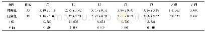 表3 2组患者不同时点c Tn I指标比较(±s，μg/ml)