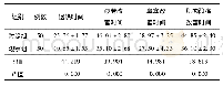 表3 2组患者症状改善时间比较(±s,h)