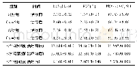表2 2组患者治疗前后肺功能指标改善情况比较(±s)