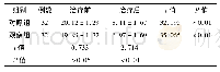 表2 2组患者治疗前后症状评分比较(±s，分)