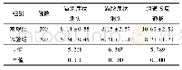 《表2 2组患者临床相关指标比较(±s,d)》