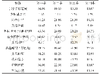 表3 2018年铜绿假单胞菌耐药率变迁