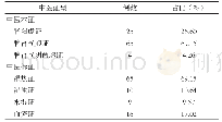 表1 中医证型分布情况分析
