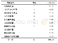 《表3 病原学检查结果：老年患者应用头孢哌酮舒巴坦血药浓度监测分析》