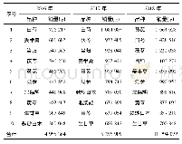 表2 我院2016-2018年单味中药配方颗粒销售量前10位品种